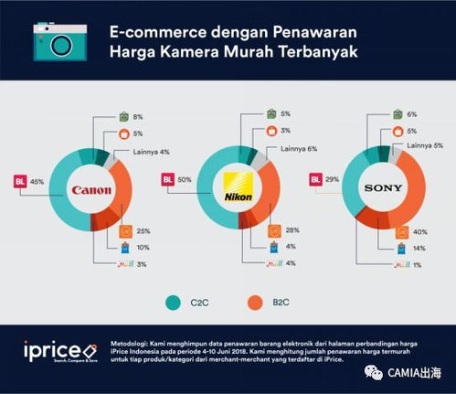 印尼 电商间的电子产品价格战